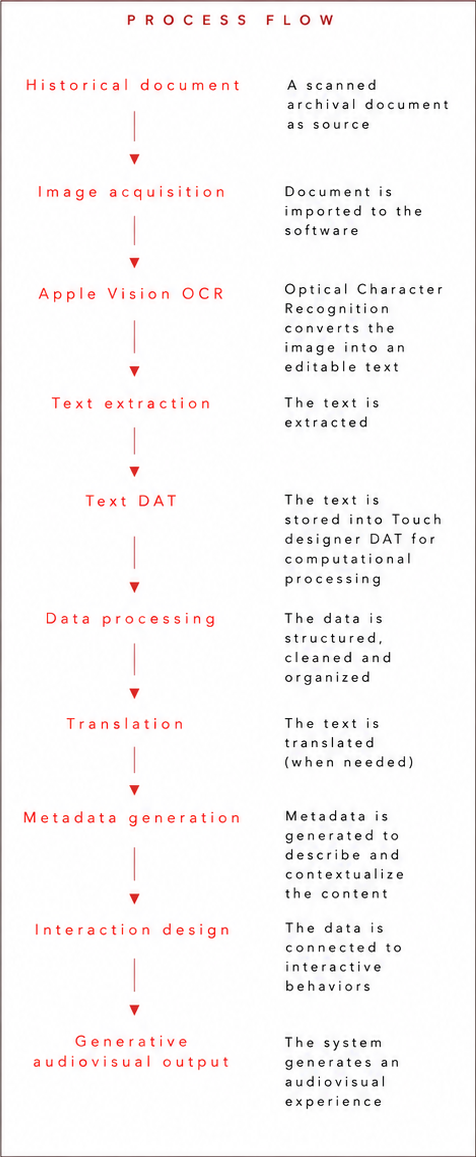 ADAR process flow from historical document to generative audiovisual output, with an explanation for each stage